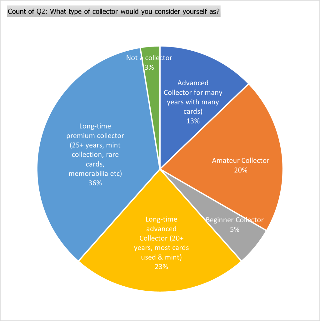  What type of collector would you consider yourself as?