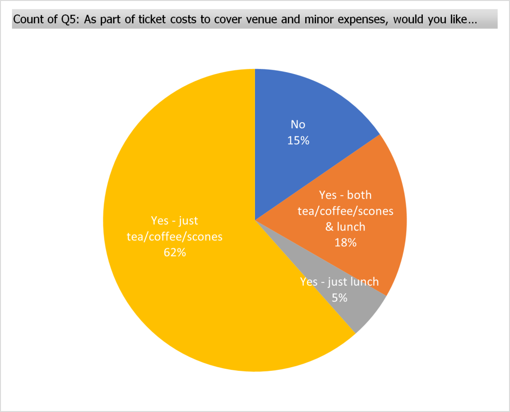  As part of ticket costs to cover venue and minor expenses, would you like that we consider including tea/coffee/scones & lunch included in overall price?